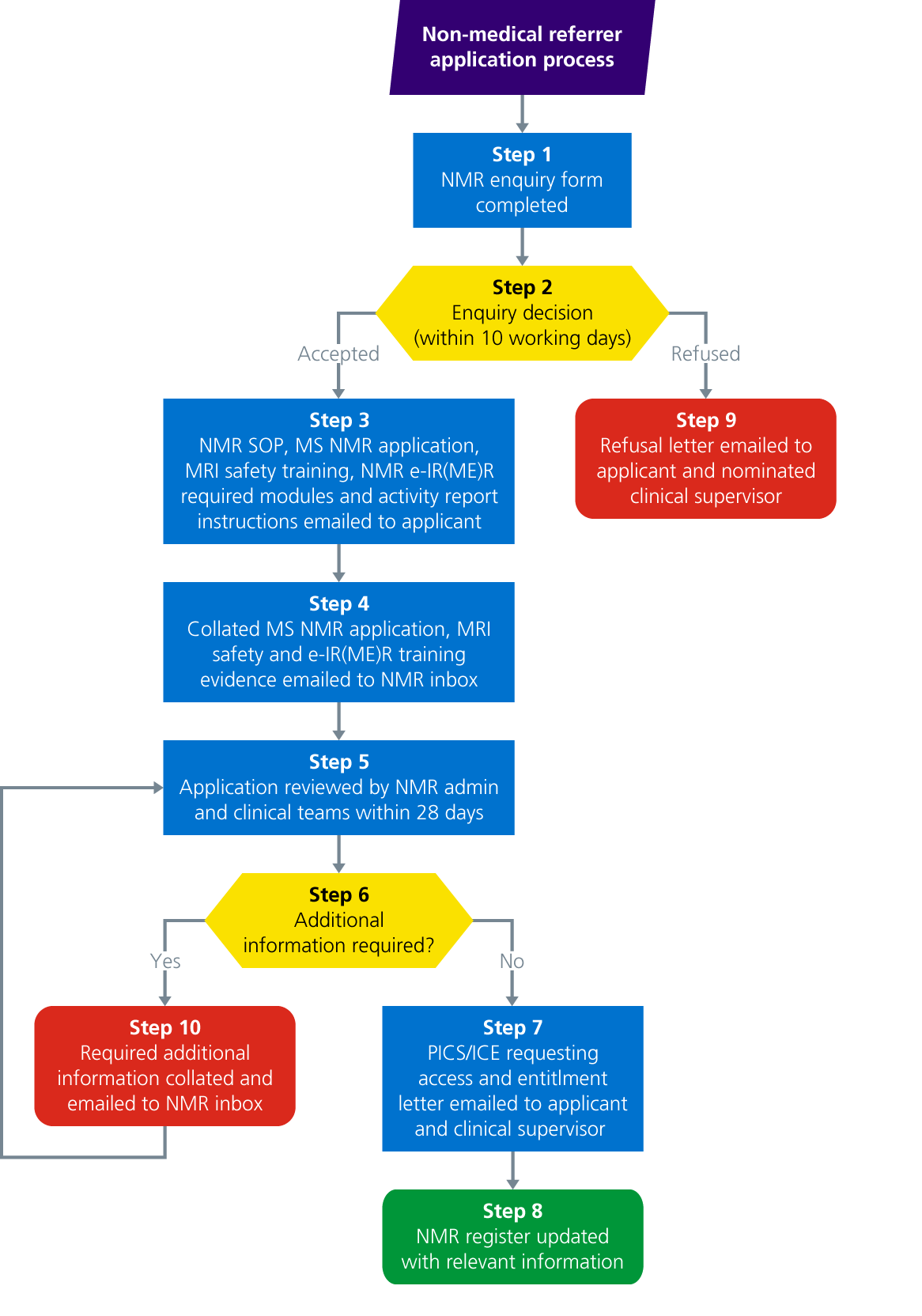 Figure 1: flowchart displaying the application process for non-medical referrers