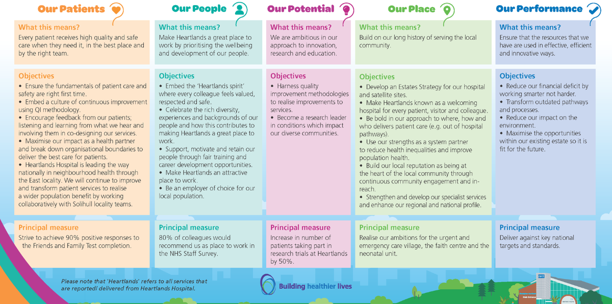 Heartlands Hospital: Our five-year strategy